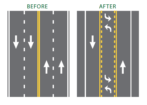 4 to 3 lane conversion - Reduces number of lanes people have to cross; Helps reduce vehicle speeds & swerving between lanes; Improves flow of traffic.