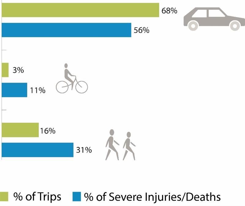 PedBike Severe Traffic Injury Vision Zero