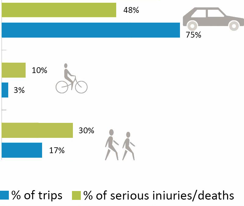 PedBike Severe Traffic Injury Vision Zero